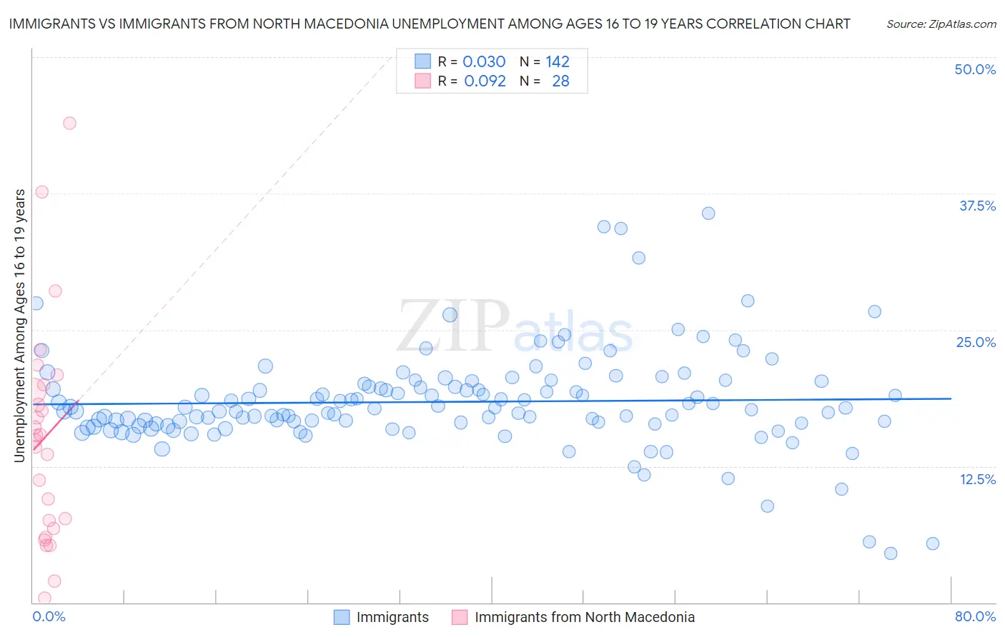 Immigrants vs Immigrants from North Macedonia Unemployment Among Ages 16 to 19 years