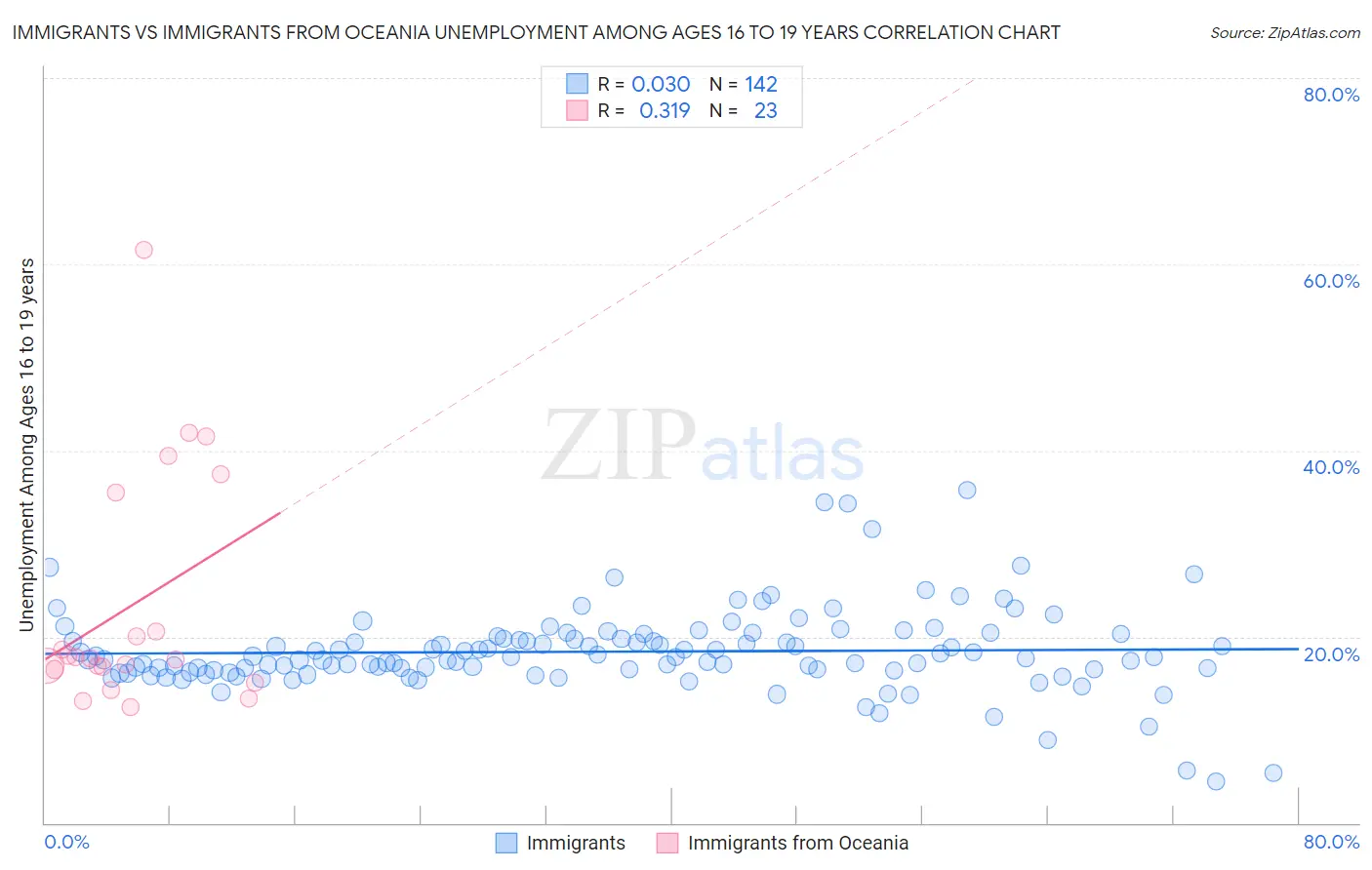 Immigrants vs Immigrants from Oceania Unemployment Among Ages 16 to 19 years