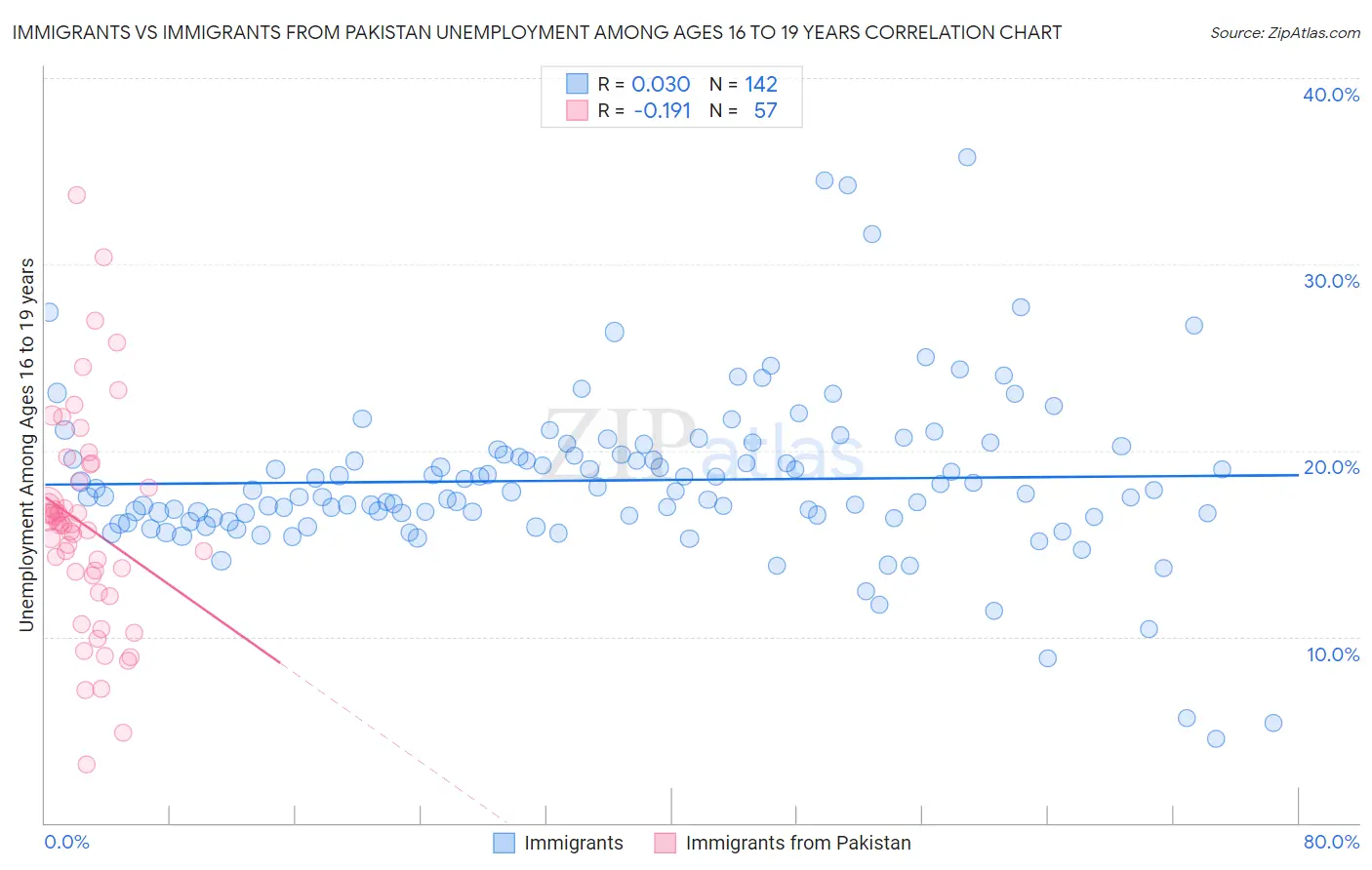 Immigrants vs Immigrants from Pakistan Unemployment Among Ages 16 to 19 years