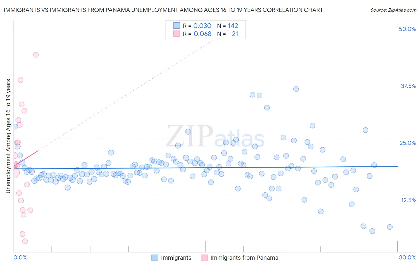 Immigrants vs Immigrants from Panama Unemployment Among Ages 16 to 19 years