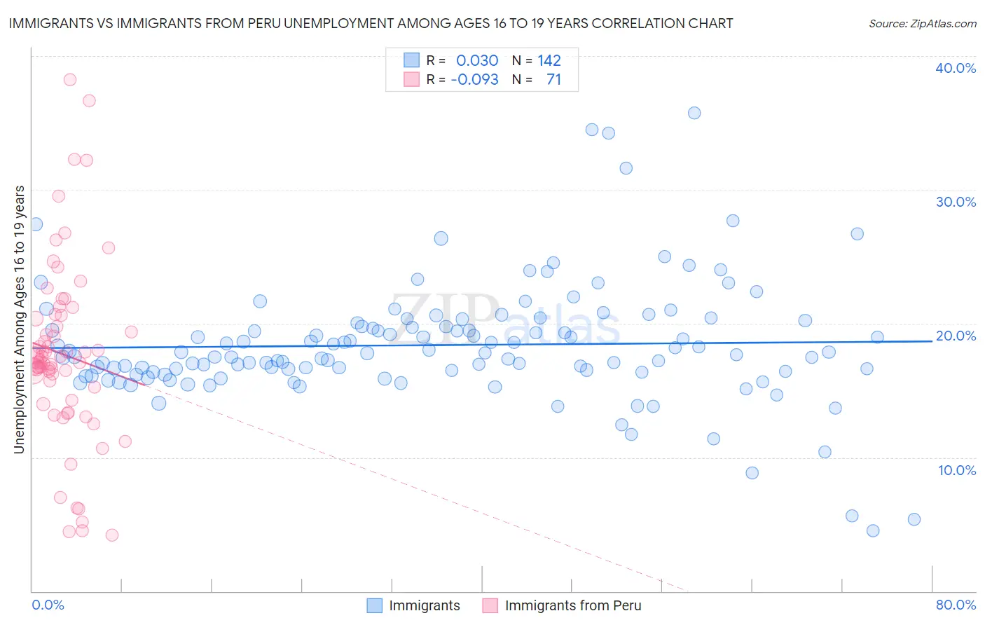 Immigrants vs Immigrants from Peru Unemployment Among Ages 16 to 19 years