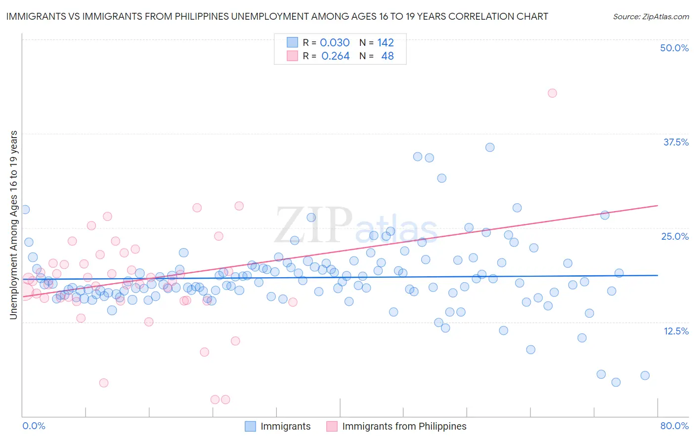 Immigrants vs Immigrants from Philippines Unemployment Among Ages 16 to 19 years