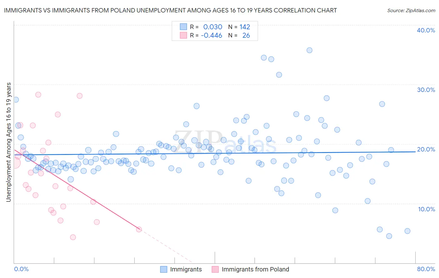 Immigrants vs Immigrants from Poland Unemployment Among Ages 16 to 19 years