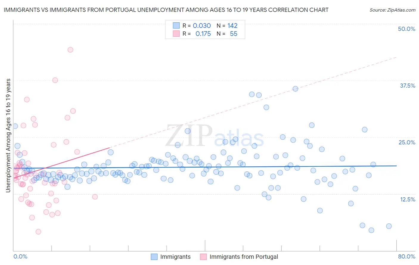 Immigrants vs Immigrants from Portugal Unemployment Among Ages 16 to 19 years