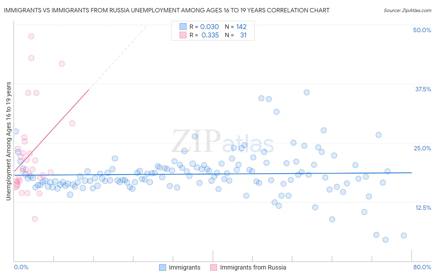 Immigrants vs Immigrants from Russia Unemployment Among Ages 16 to 19 years