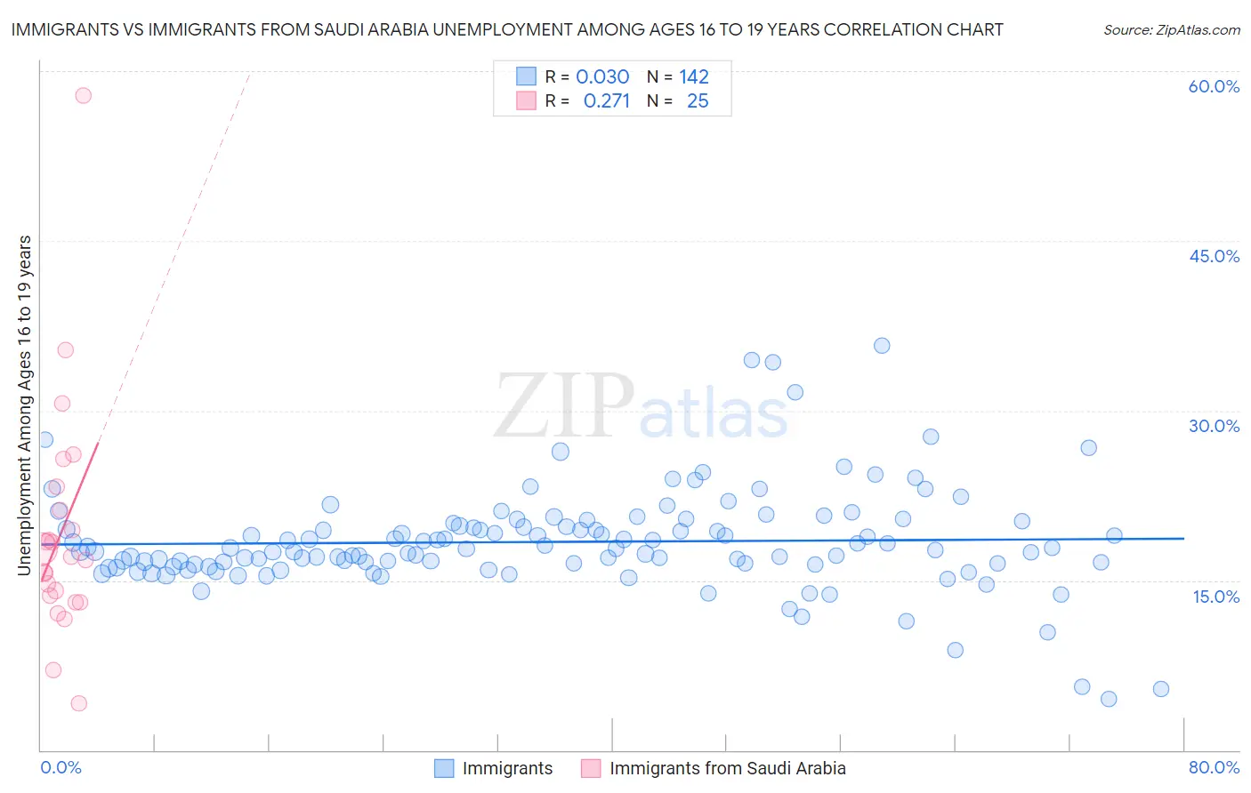 Immigrants vs Immigrants from Saudi Arabia Unemployment Among Ages 16 to 19 years