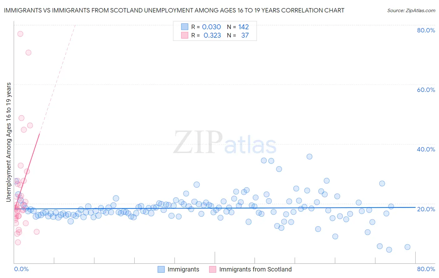 Immigrants vs Immigrants from Scotland Unemployment Among Ages 16 to 19 years