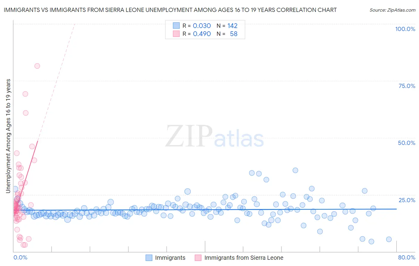 Immigrants vs Immigrants from Sierra Leone Unemployment Among Ages 16 to 19 years