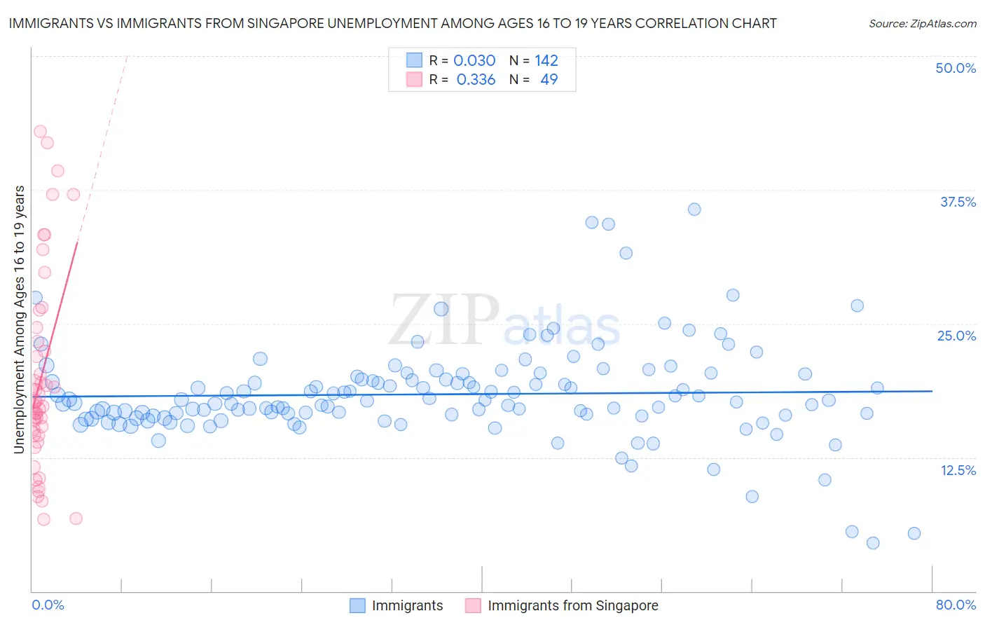 Immigrants vs Immigrants from Singapore Unemployment Among Ages 16 to 19 years