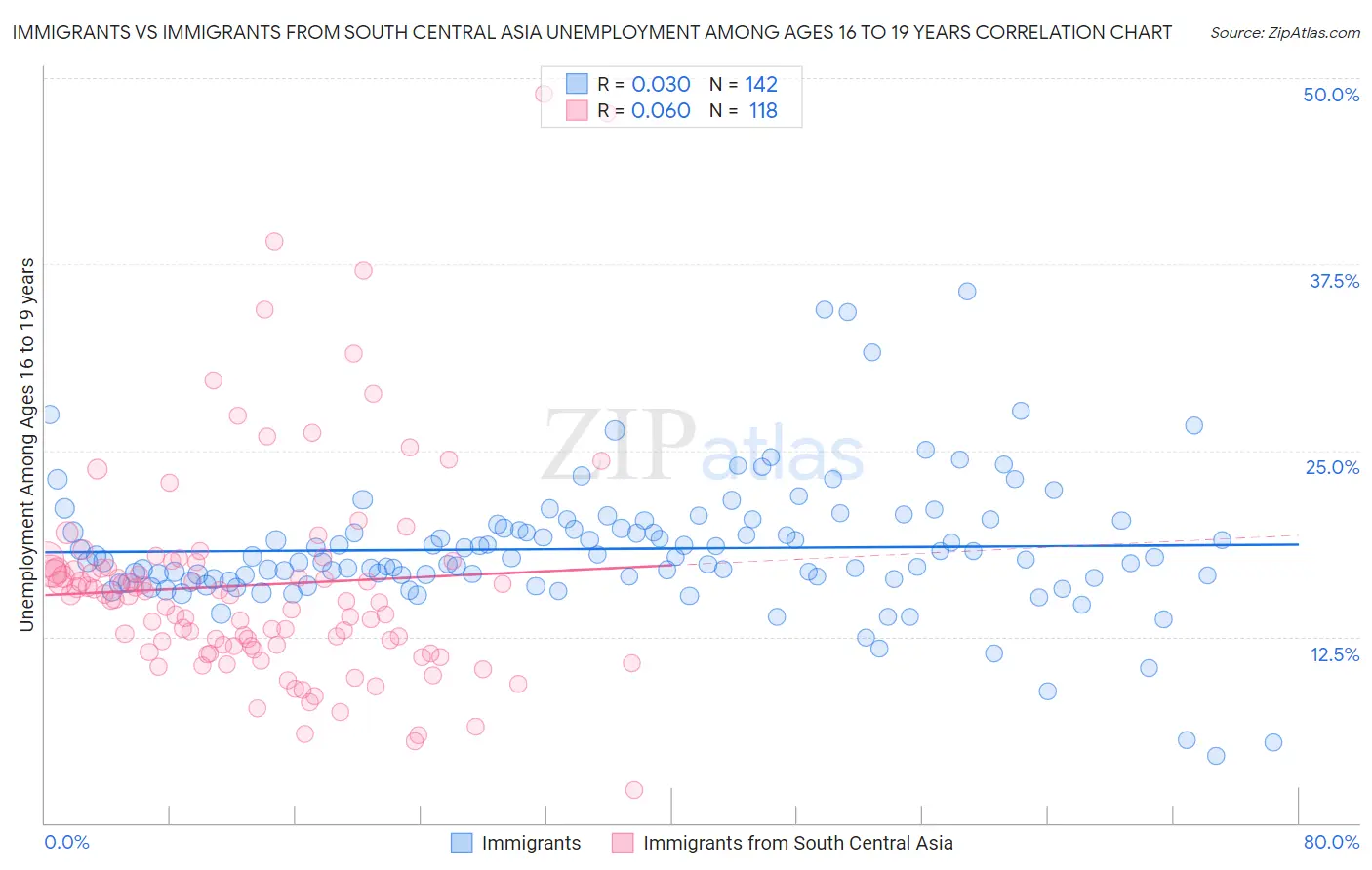 Immigrants vs Immigrants from South Central Asia Unemployment Among Ages 16 to 19 years