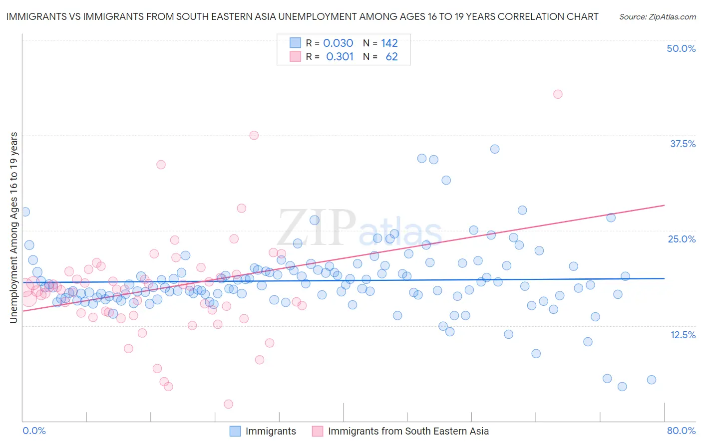 Immigrants vs Immigrants from South Eastern Asia Unemployment Among Ages 16 to 19 years