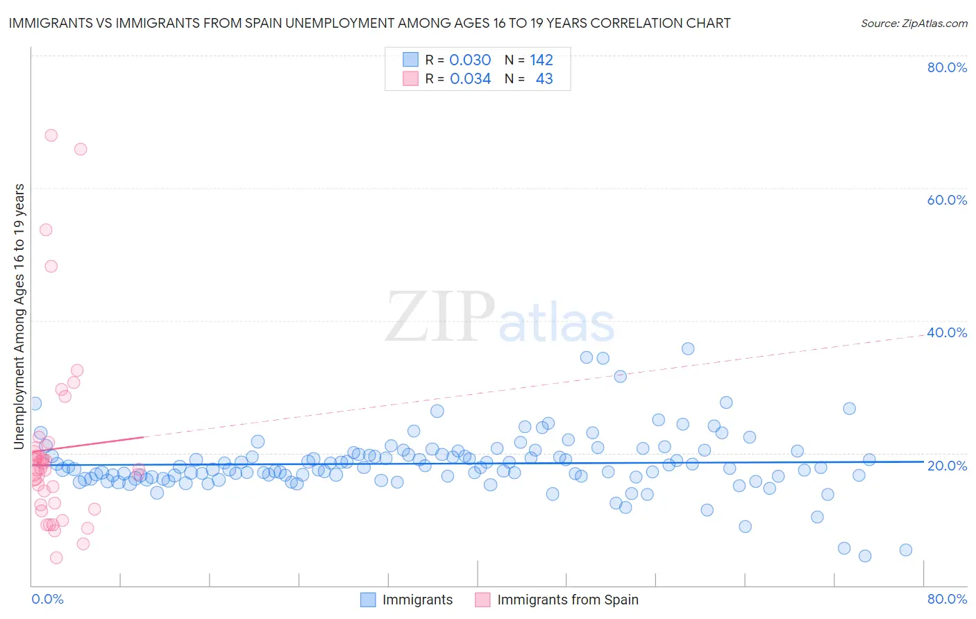 Immigrants vs Immigrants from Spain Unemployment Among Ages 16 to 19 years