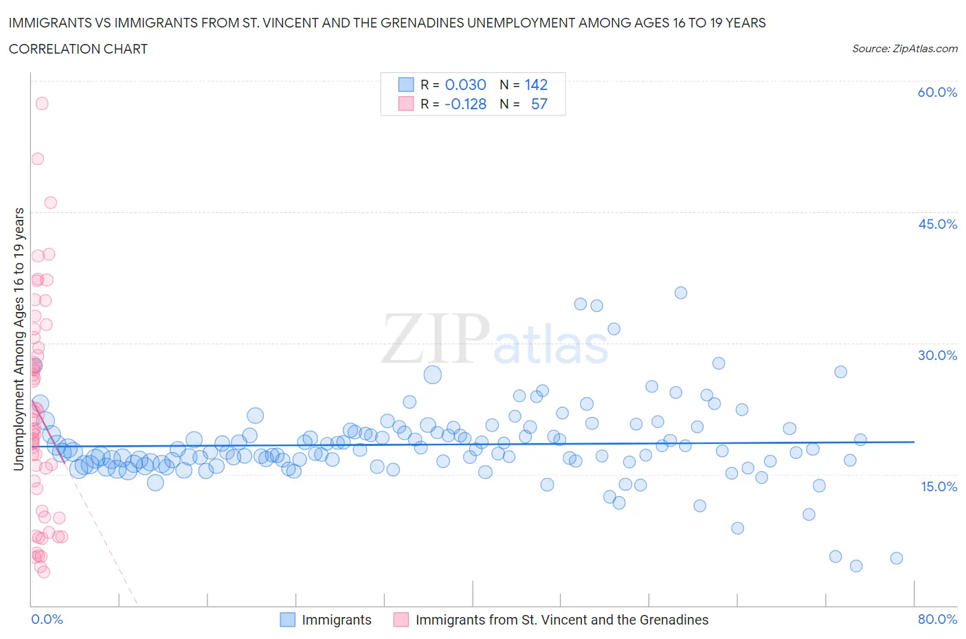 Immigrants vs Immigrants from St. Vincent and the Grenadines Unemployment Among Ages 16 to 19 years