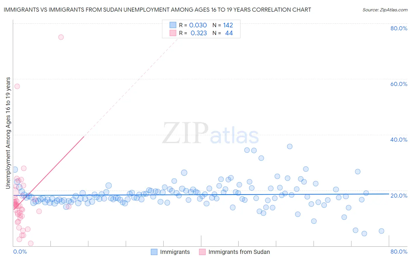 Immigrants vs Immigrants from Sudan Unemployment Among Ages 16 to 19 years