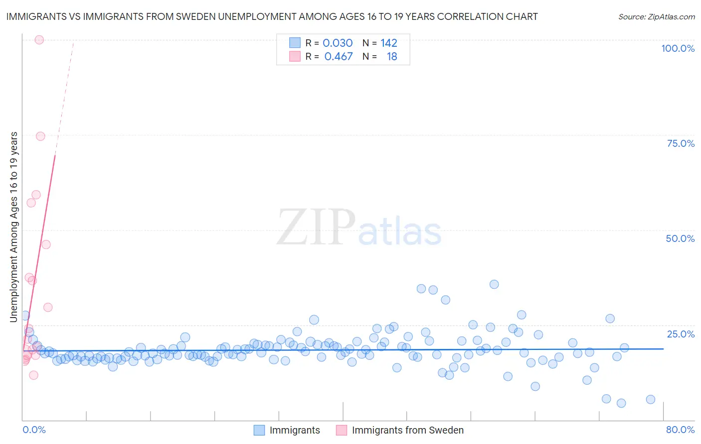 Immigrants vs Immigrants from Sweden Unemployment Among Ages 16 to 19 years