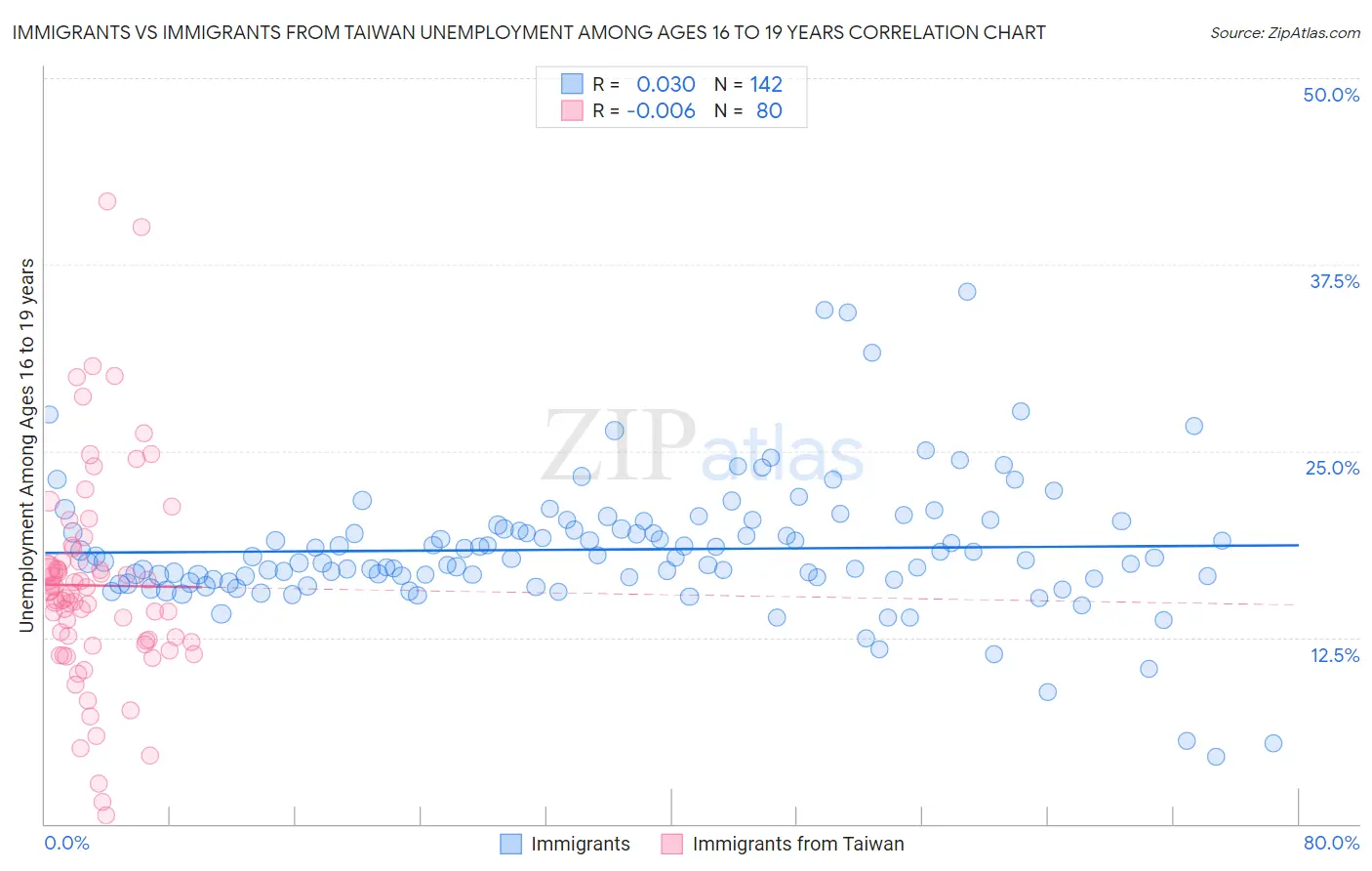 Immigrants vs Immigrants from Taiwan Unemployment Among Ages 16 to 19 years