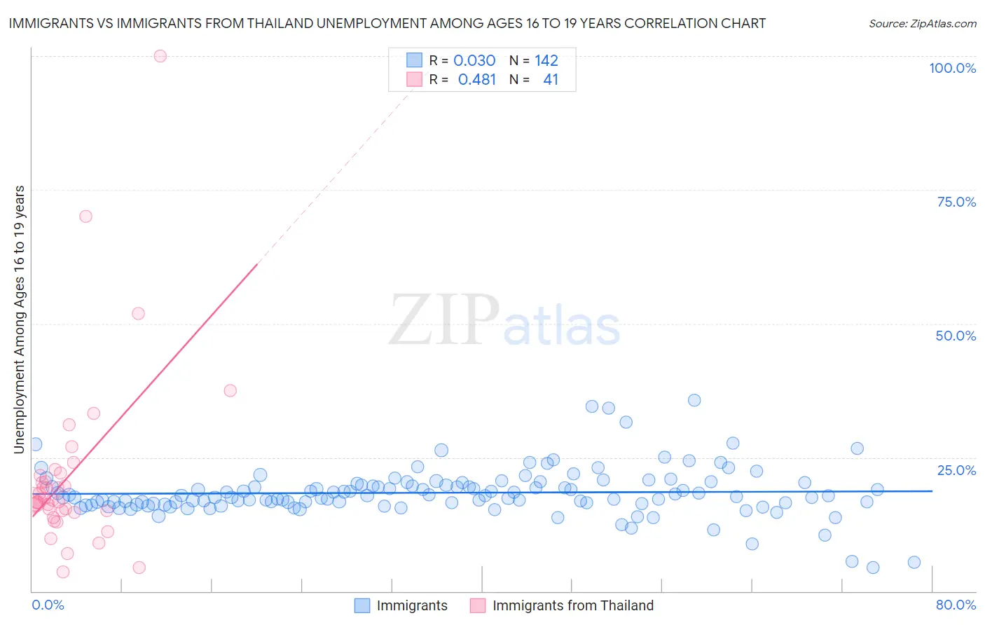 Immigrants vs Immigrants from Thailand Unemployment Among Ages 16 to 19 years