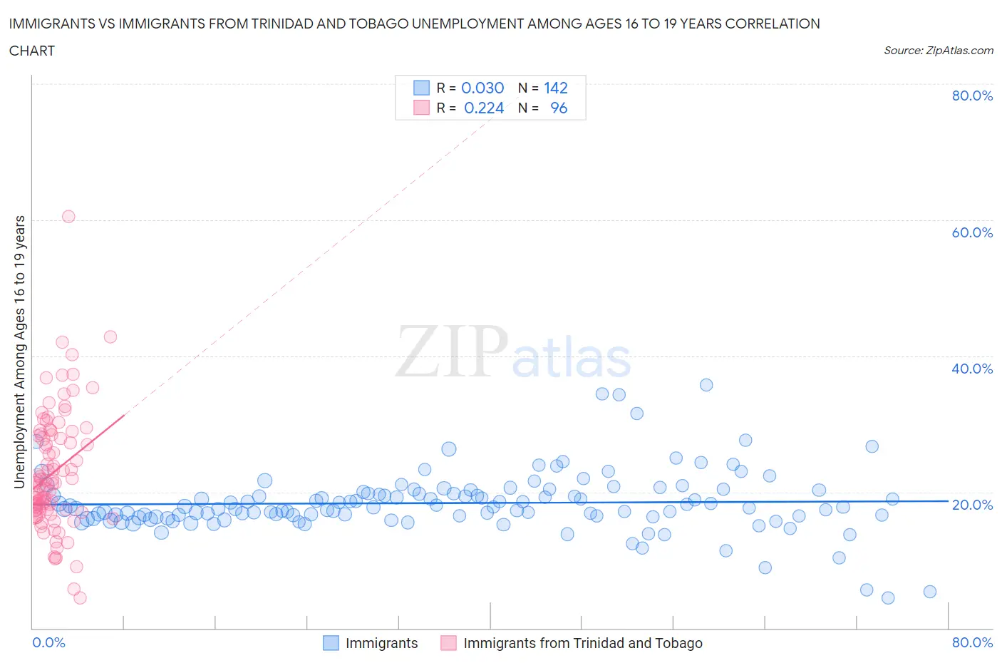 Immigrants vs Immigrants from Trinidad and Tobago Unemployment Among Ages 16 to 19 years