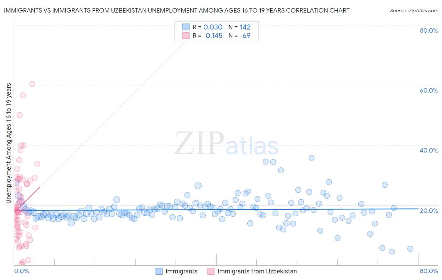 Immigrants vs Immigrants from Uzbekistan Unemployment Among Ages 16 to 19 years