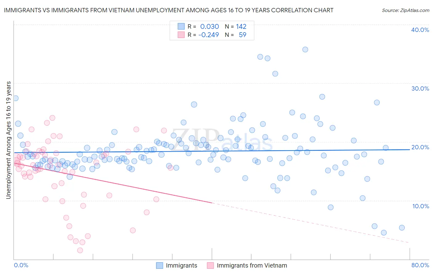 Immigrants vs Immigrants from Vietnam Unemployment Among Ages 16 to 19 years