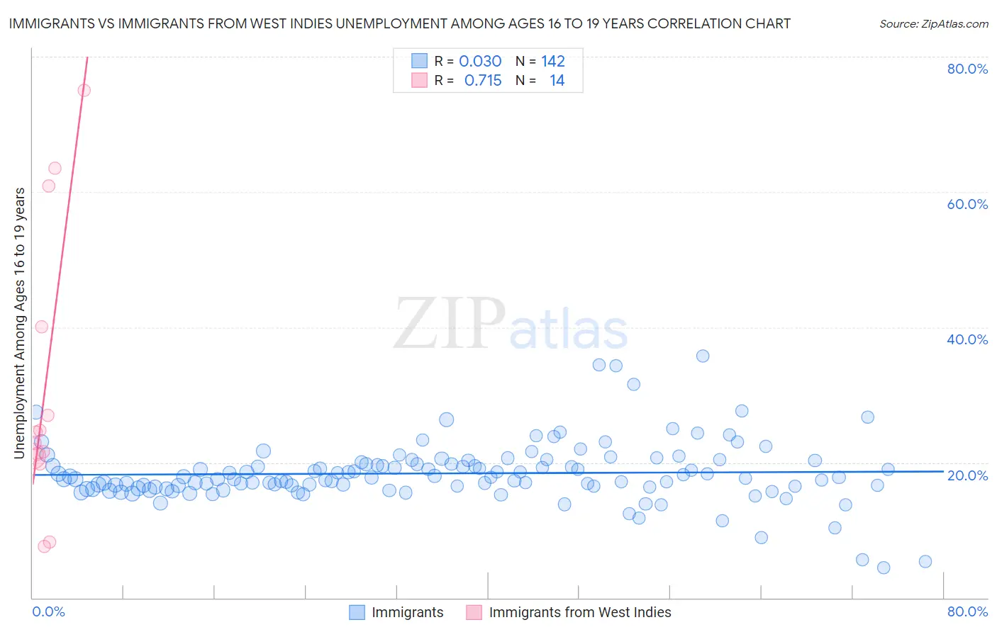 Immigrants vs Immigrants from West Indies Unemployment Among Ages 16 to 19 years