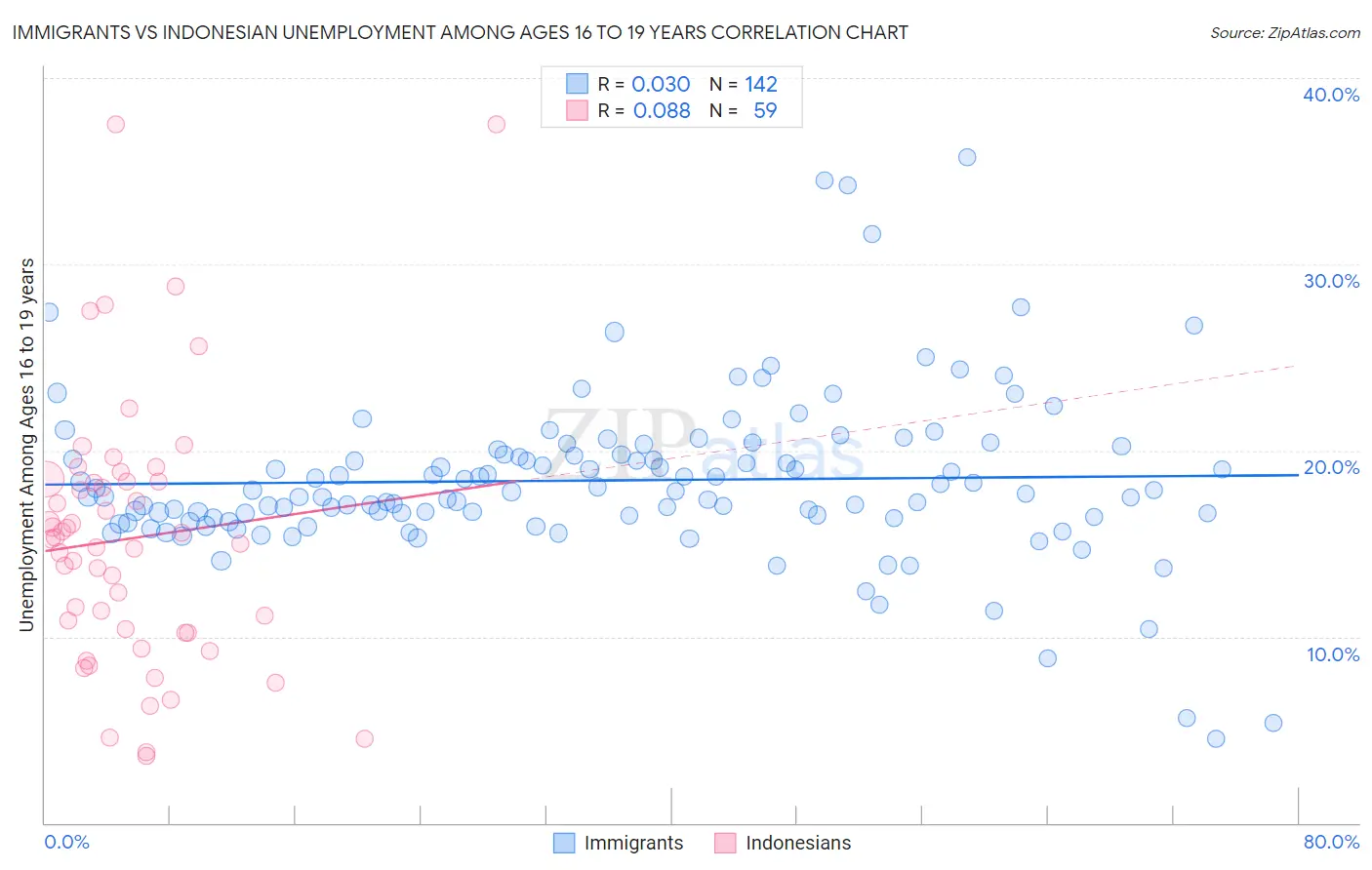 Immigrants vs Indonesian Unemployment Among Ages 16 to 19 years