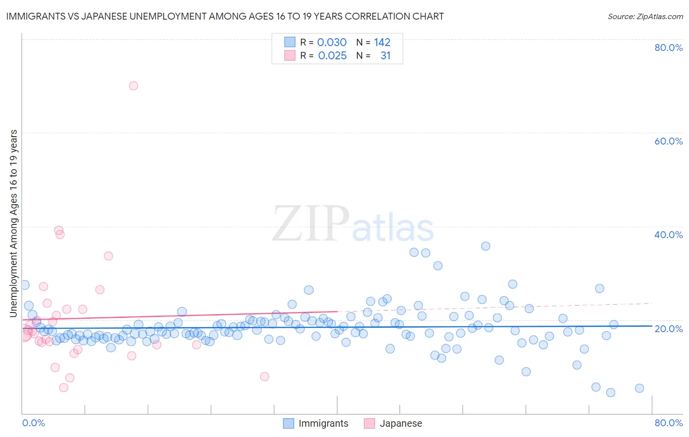Immigrants vs Japanese Unemployment Among Ages 16 to 19 years