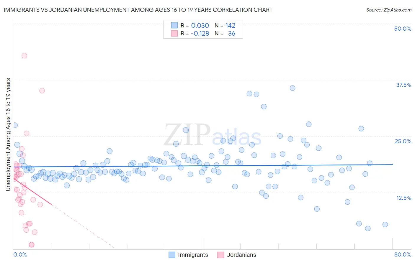 Immigrants vs Jordanian Unemployment Among Ages 16 to 19 years
