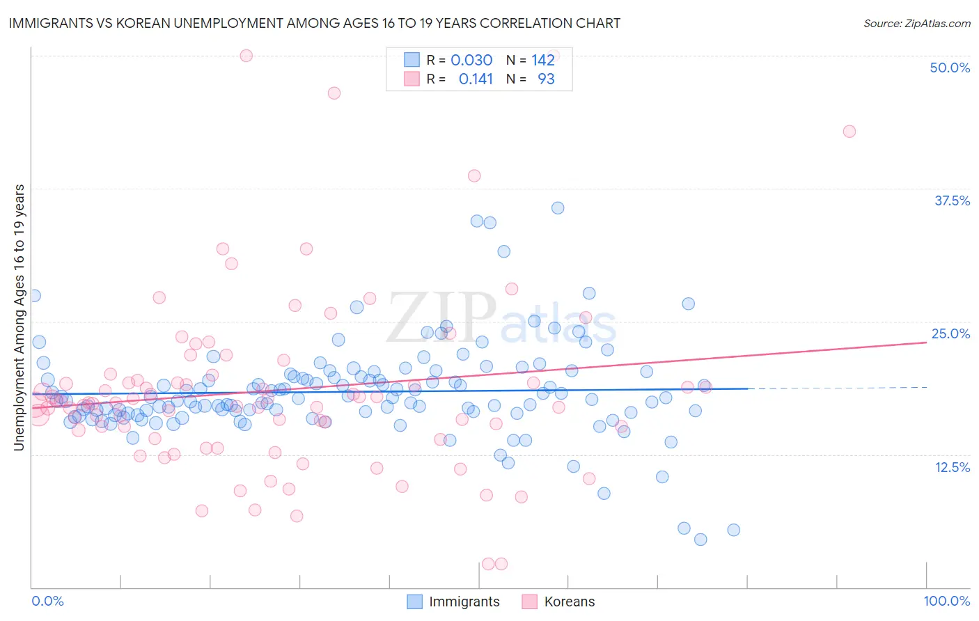 Immigrants vs Korean Unemployment Among Ages 16 to 19 years