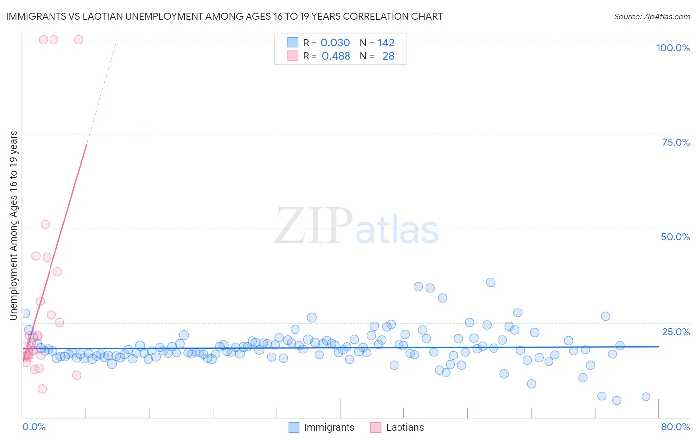 Immigrants vs Laotian Unemployment Among Ages 16 to 19 years