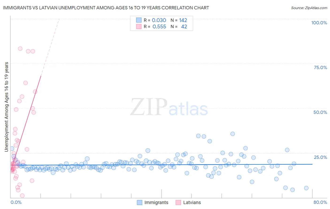 Immigrants vs Latvian Unemployment Among Ages 16 to 19 years