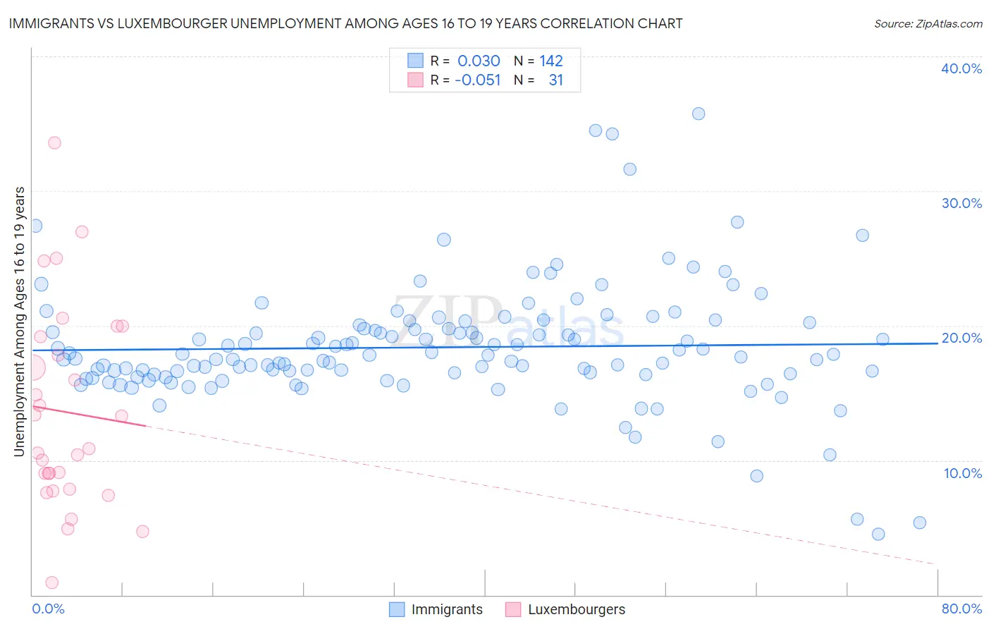 Immigrants vs Luxembourger Unemployment Among Ages 16 to 19 years