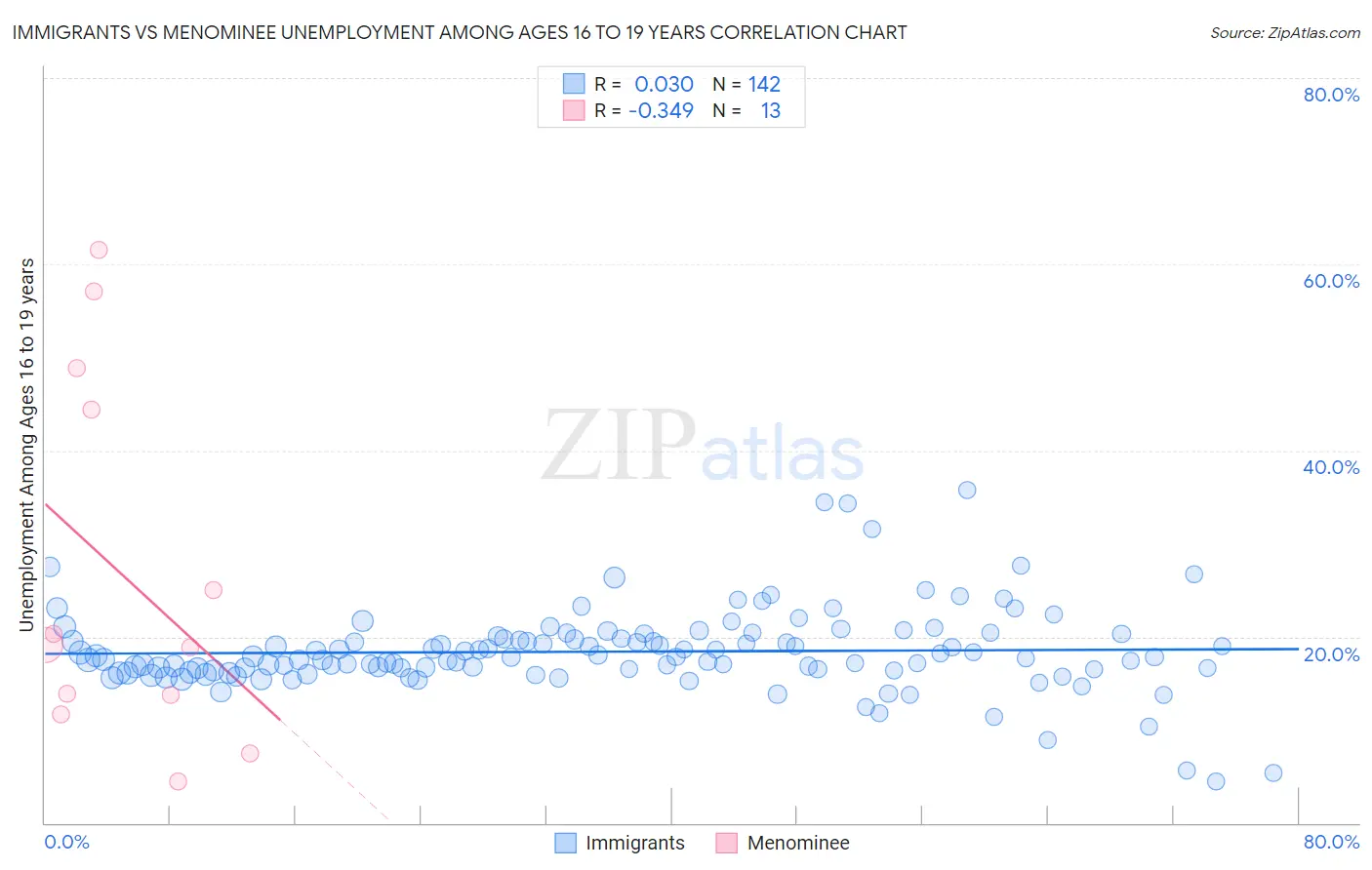 Immigrants vs Menominee Unemployment Among Ages 16 to 19 years