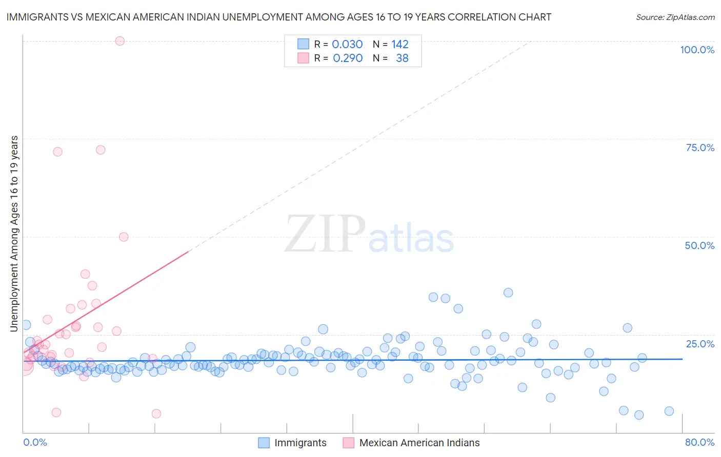 Immigrants vs Mexican American Indian Unemployment Among Ages 16 to 19 years