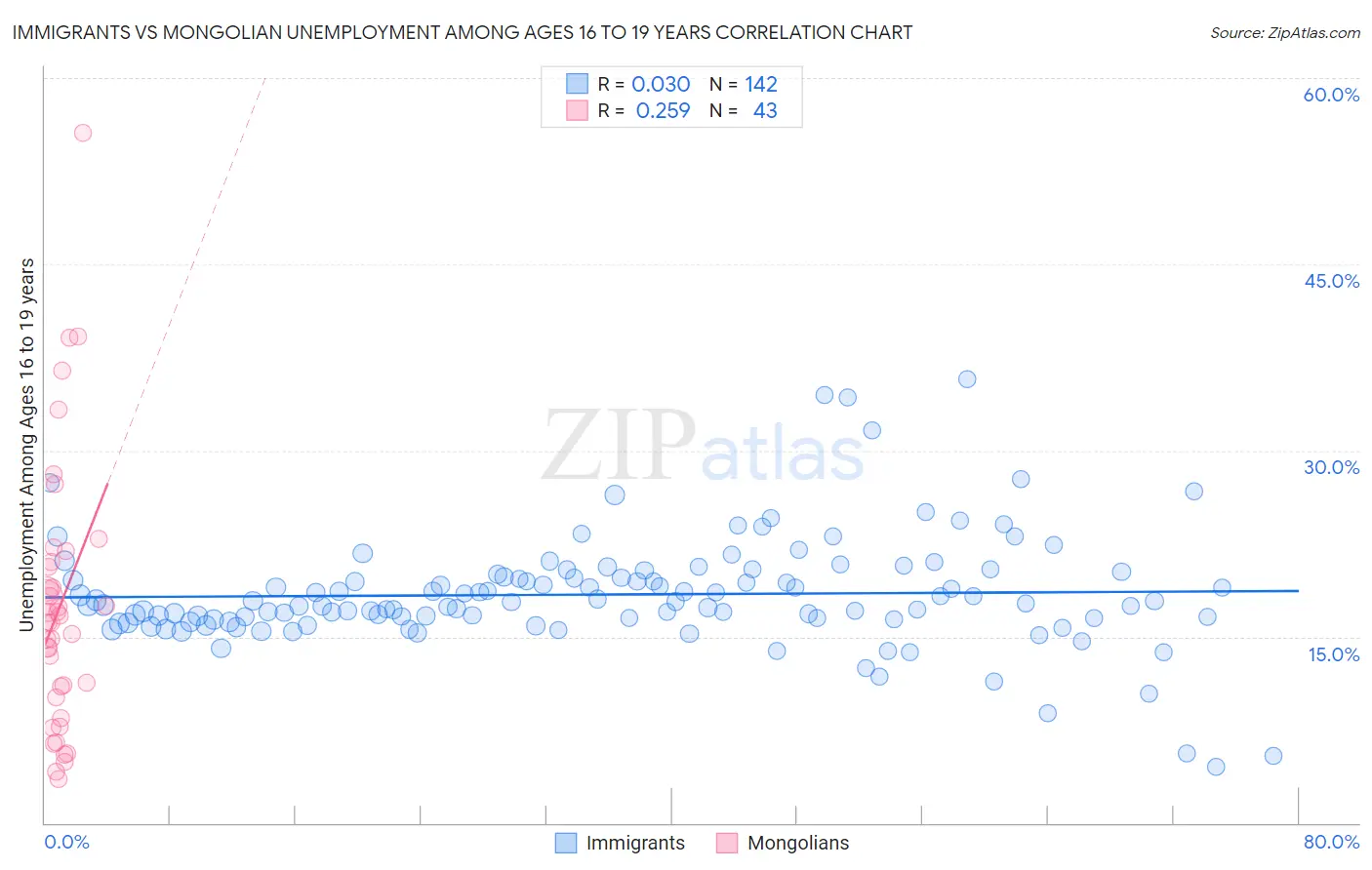 Immigrants vs Mongolian Unemployment Among Ages 16 to 19 years