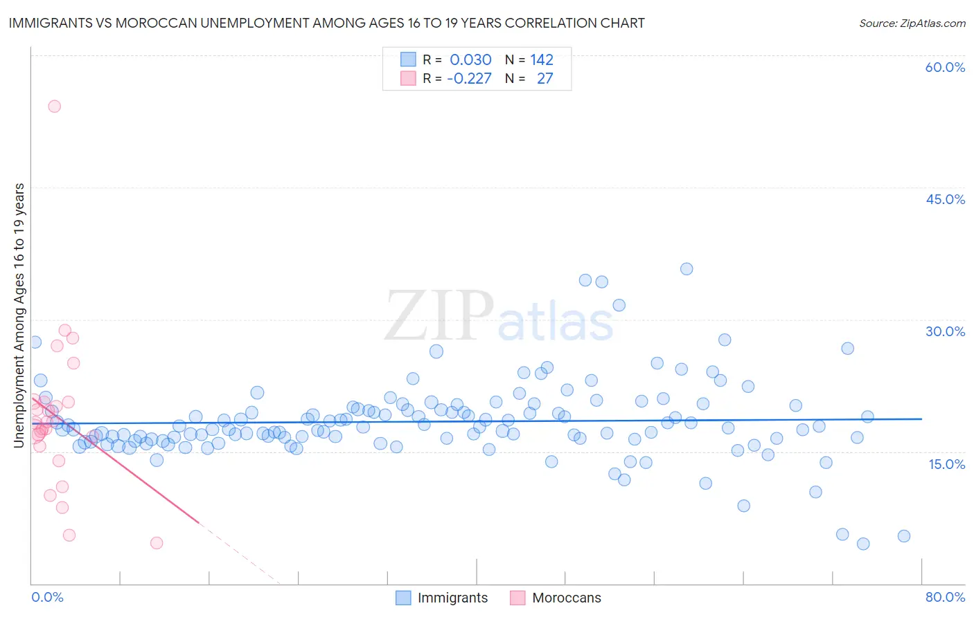 Immigrants vs Moroccan Unemployment Among Ages 16 to 19 years