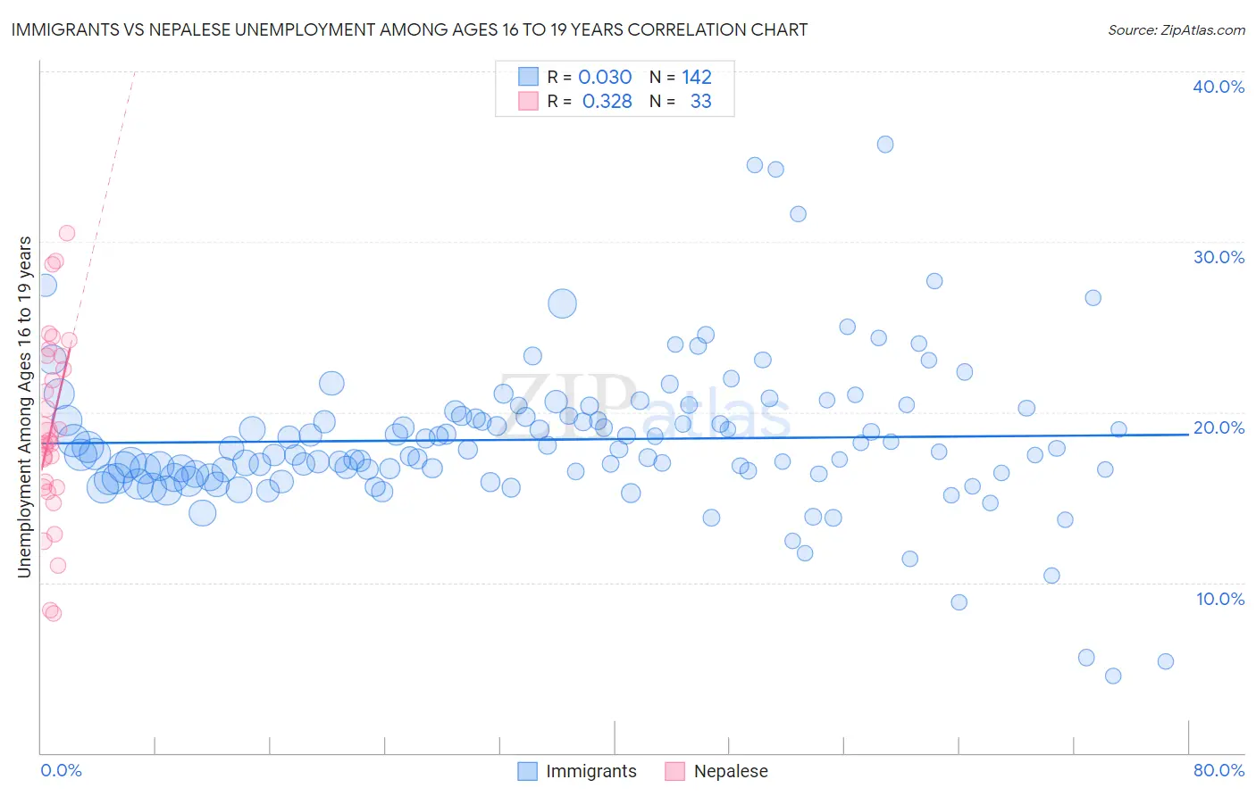Immigrants vs Nepalese Unemployment Among Ages 16 to 19 years