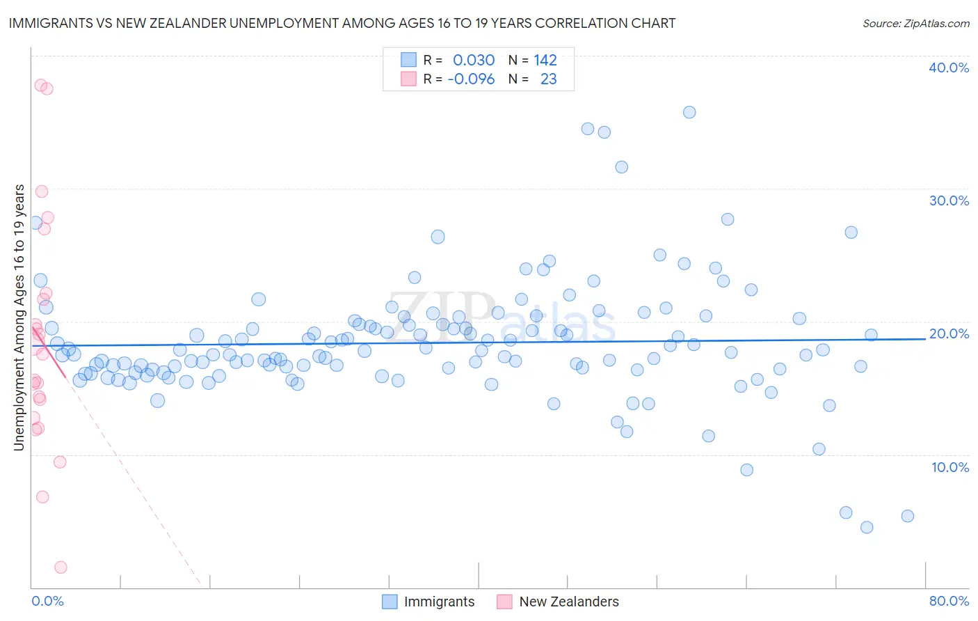 Immigrants vs New Zealander Unemployment Among Ages 16 to 19 years