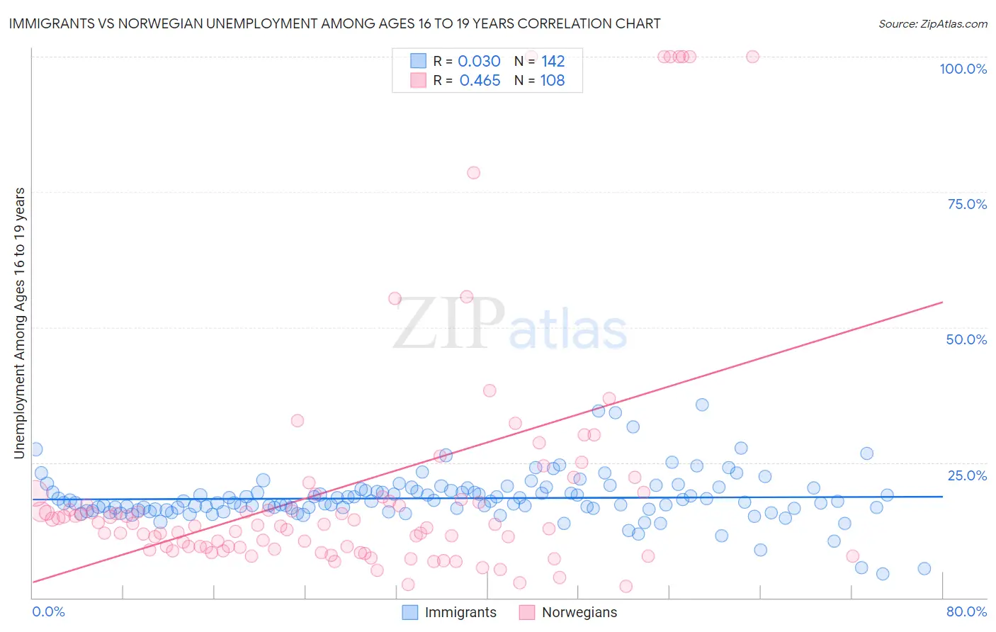 Immigrants vs Norwegian Unemployment Among Ages 16 to 19 years