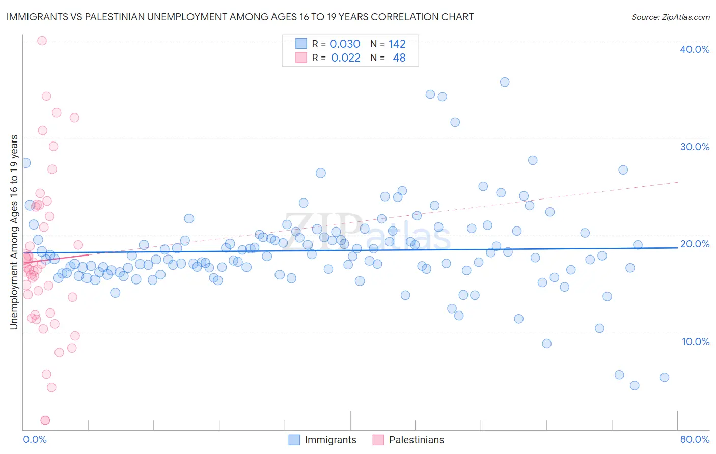 Immigrants vs Palestinian Unemployment Among Ages 16 to 19 years
