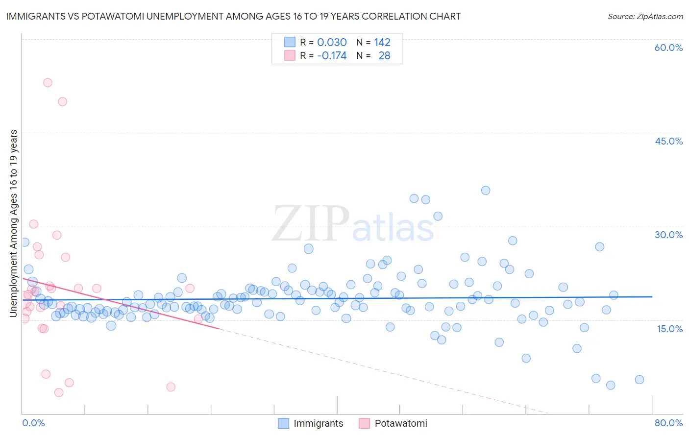 Immigrants vs Potawatomi Unemployment Among Ages 16 to 19 years