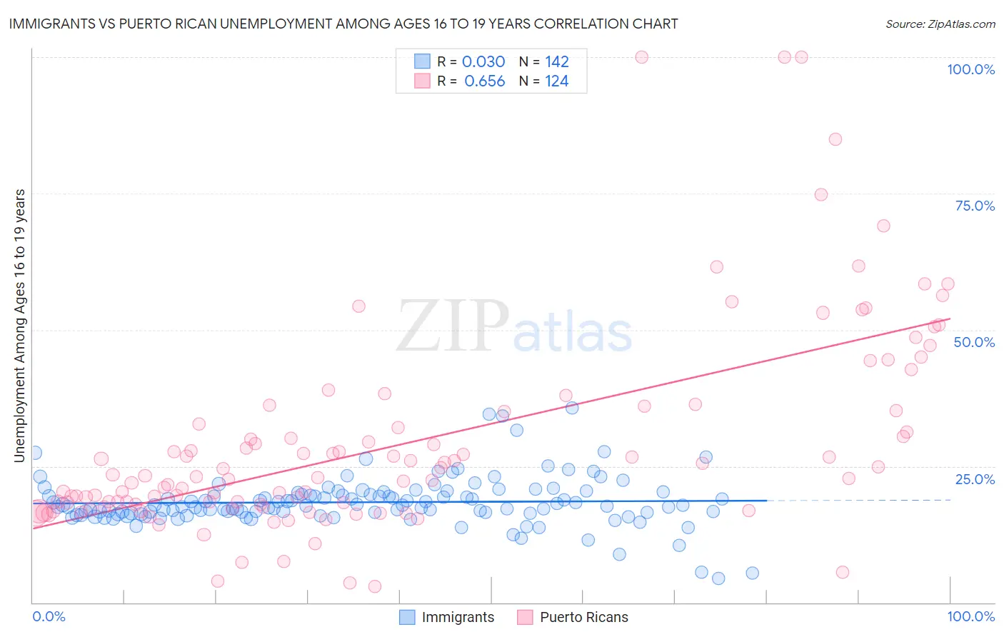 Immigrants vs Puerto Rican Unemployment Among Ages 16 to 19 years