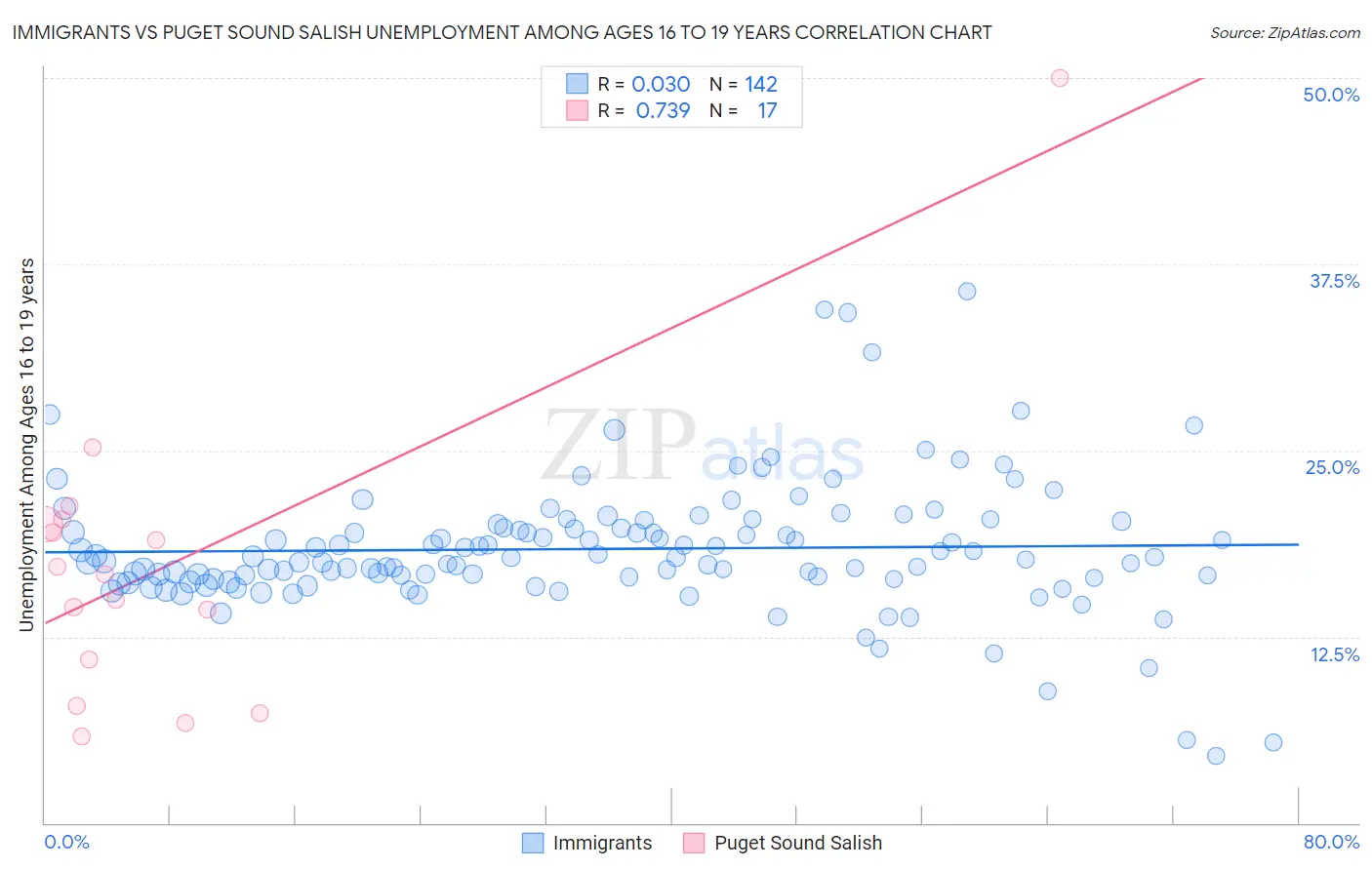 Immigrants vs Puget Sound Salish Unemployment Among Ages 16 to 19 years
