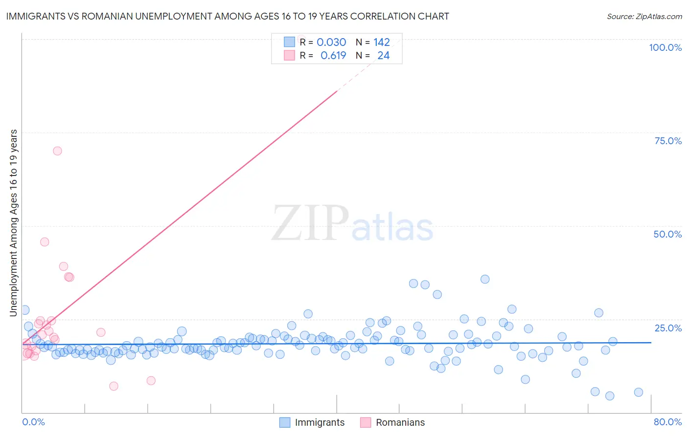 Immigrants vs Romanian Unemployment Among Ages 16 to 19 years