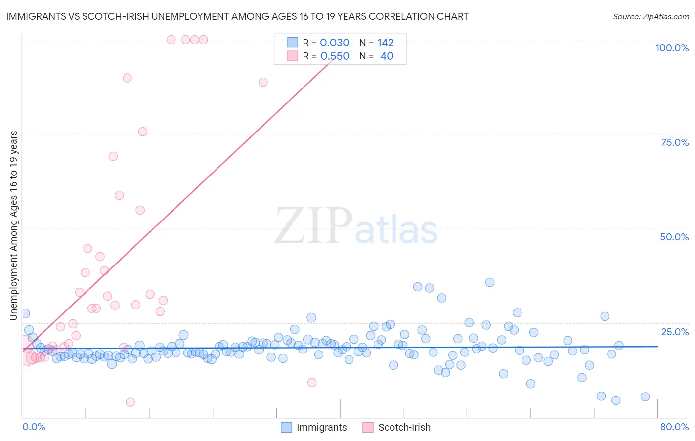Immigrants vs Scotch-Irish Unemployment Among Ages 16 to 19 years
