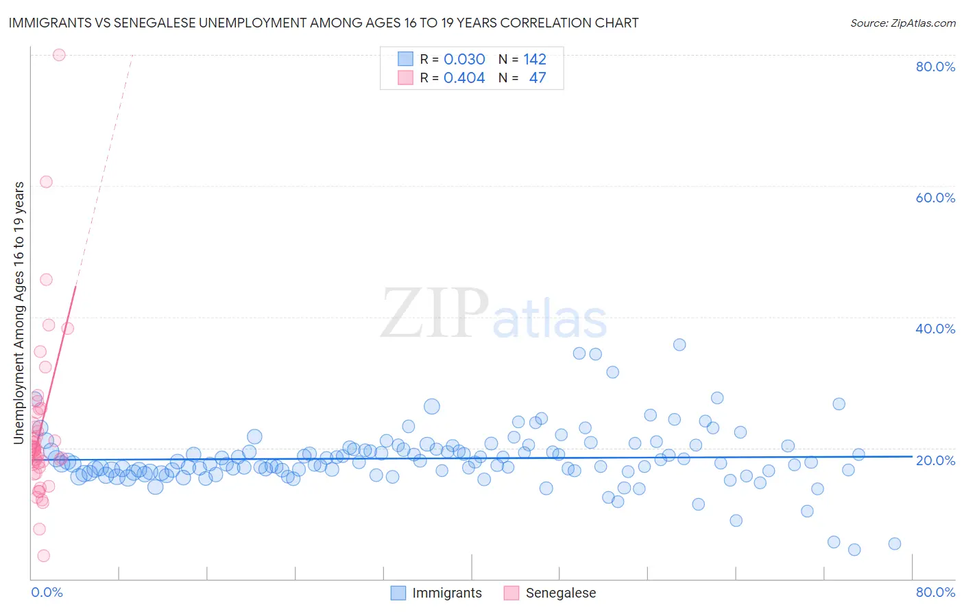 Immigrants vs Senegalese Unemployment Among Ages 16 to 19 years