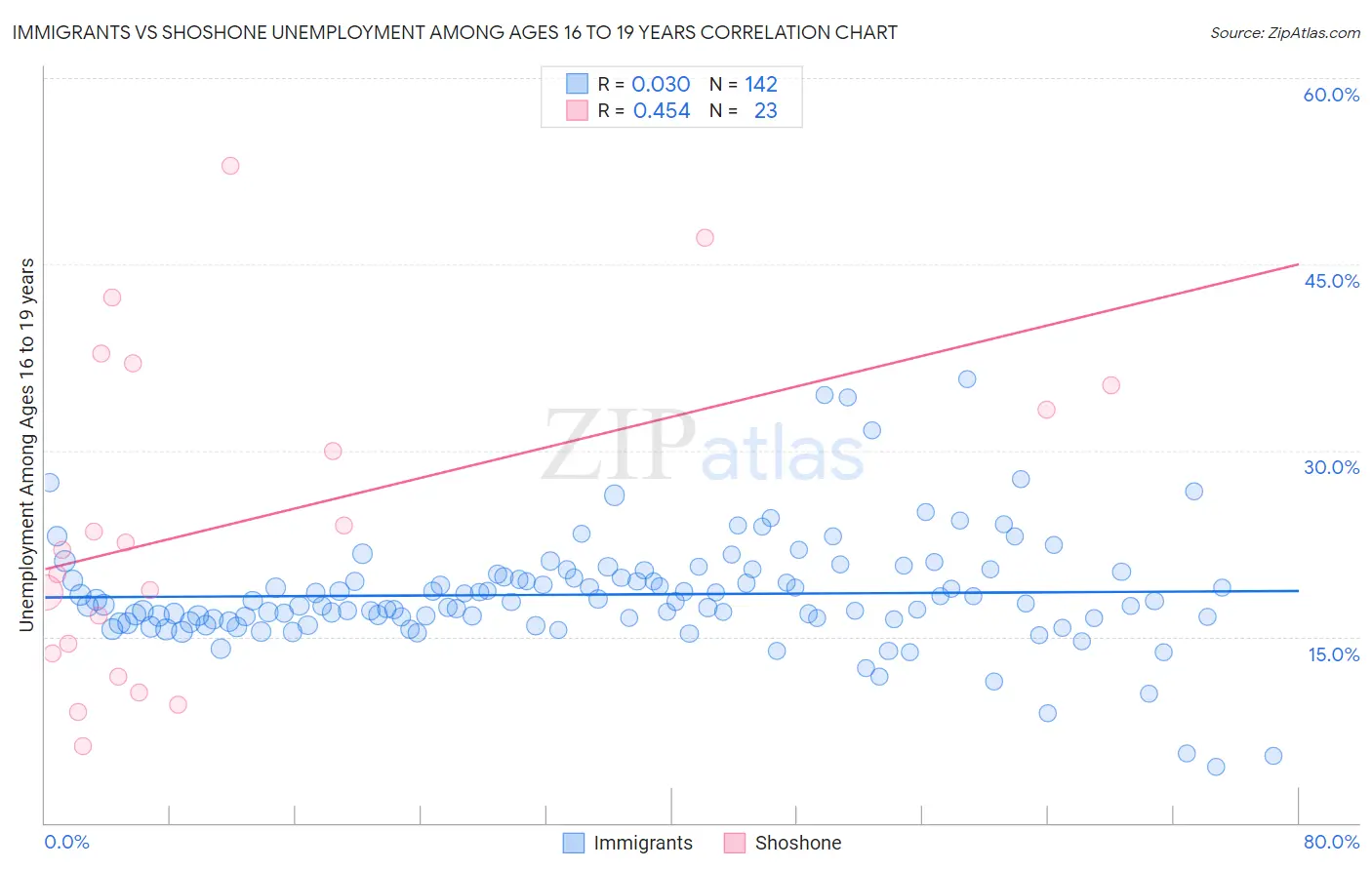 Immigrants vs Shoshone Unemployment Among Ages 16 to 19 years