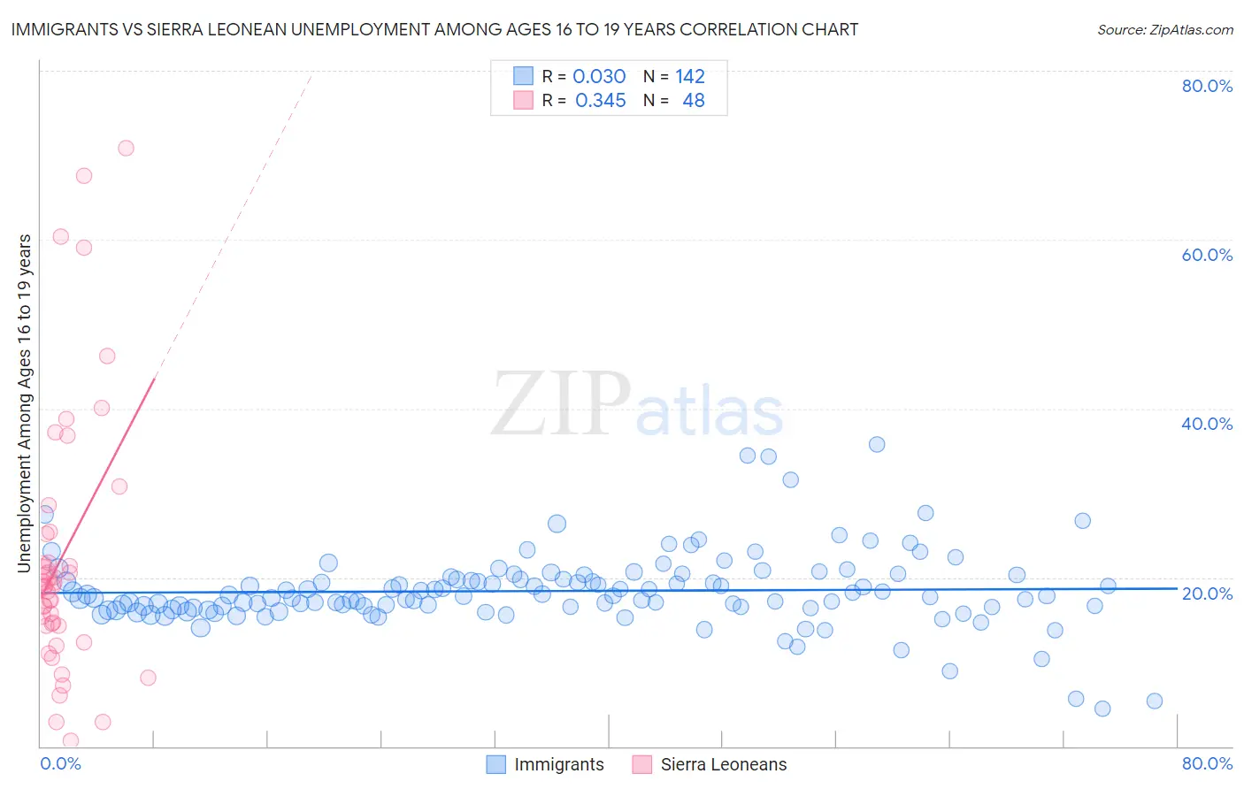 Immigrants vs Sierra Leonean Unemployment Among Ages 16 to 19 years