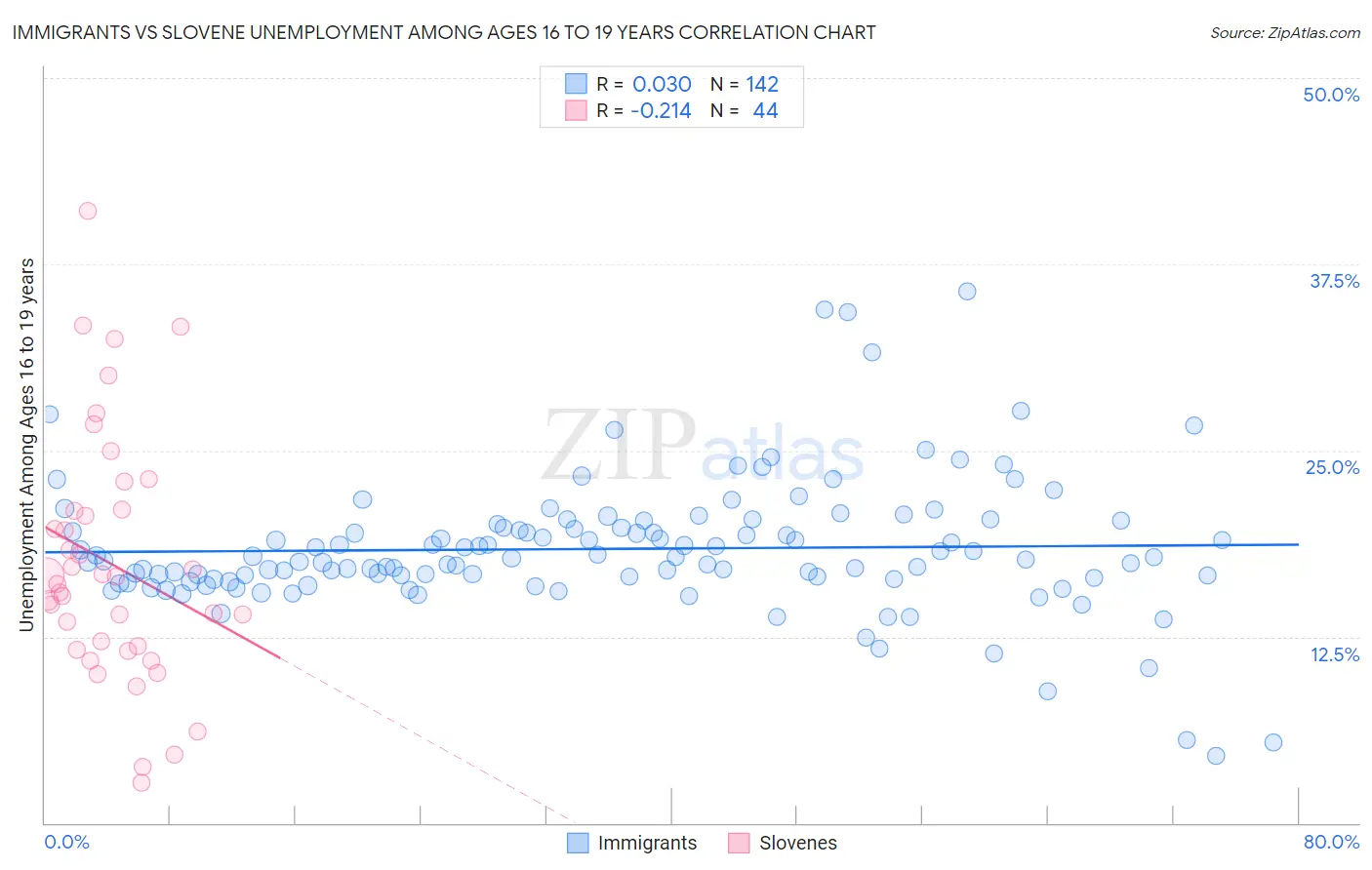 Immigrants vs Slovene Unemployment Among Ages 16 to 19 years