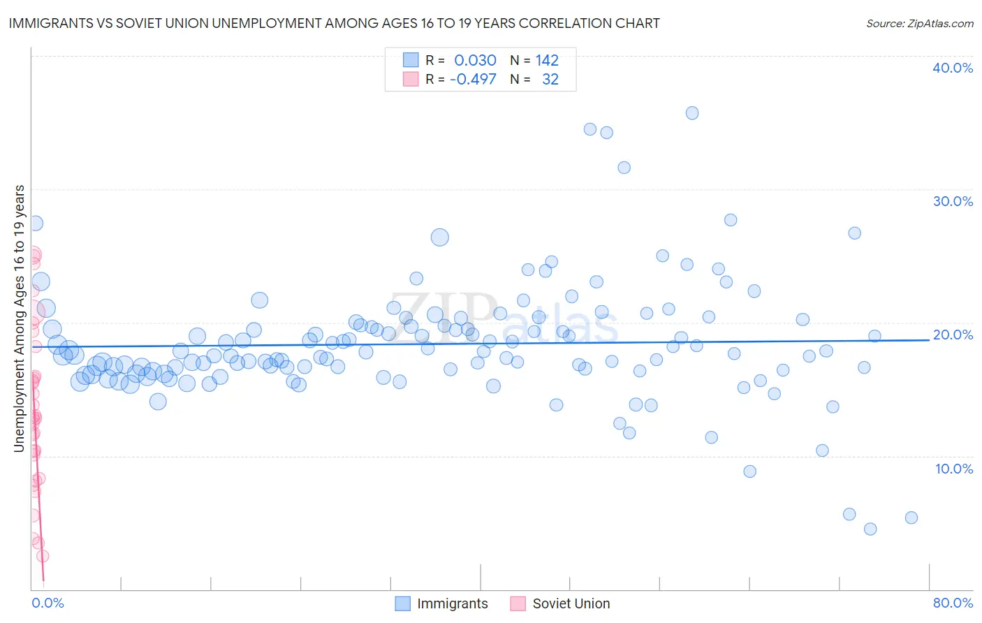 Immigrants vs Soviet Union Unemployment Among Ages 16 to 19 years